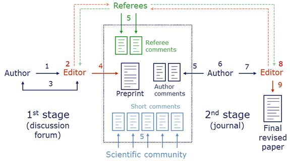 Interactive Public Peer Review